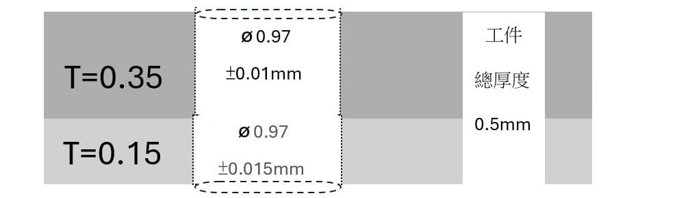 0.35mm 不鏽鋼板孔洞加工公差控制 ±0.05mm 示意圖
