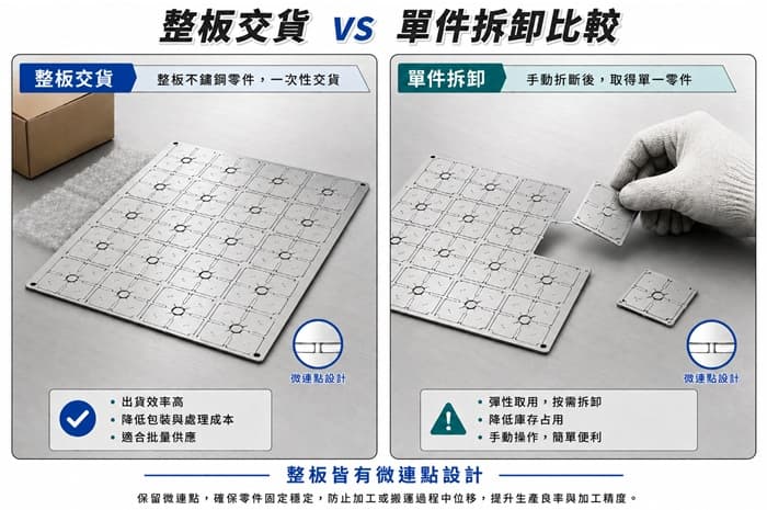 擇整板出貨或單件出貨