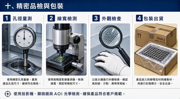品質檢驗